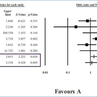 odds ratio p value|3.6 .